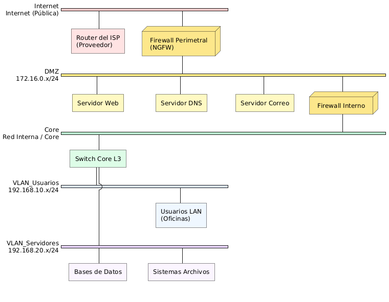 Arquitectura típica de una red empresarial