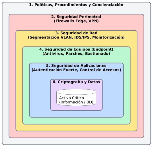 Defensa en profundidad