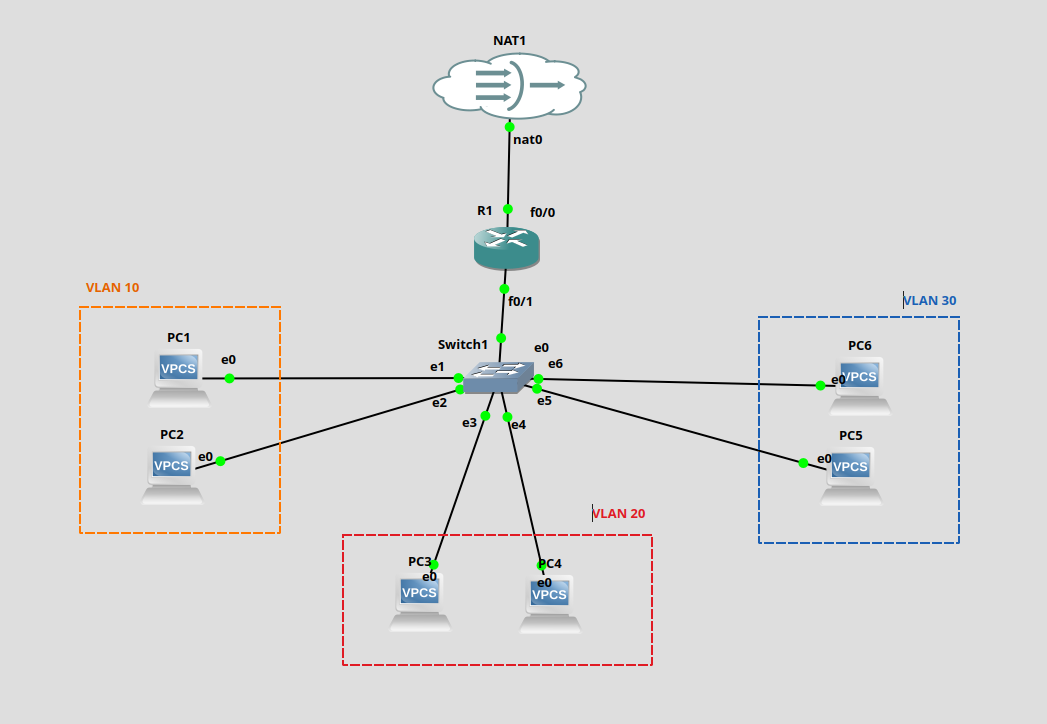 Topología de este laboratorio