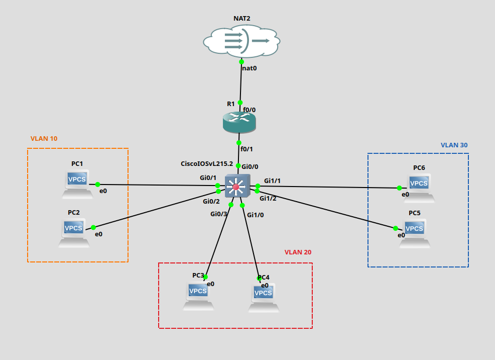 Topología de este laboratorio