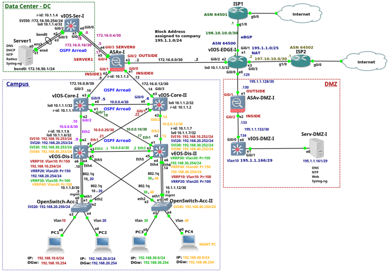 Ejemplo de arquitectura de red. Imagen obtenida de https://brezular.com/2017/09/07/enterprise-network-on-gns3-part-1-introduction/[Brezular]