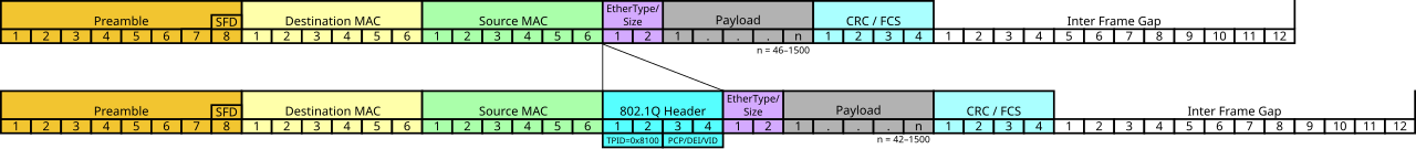 Formato de la trama IEEE 802.1Q. Imagen obtenida de https://es.wikipedia.org/wiki/IEEE_802.1Q[Wikipedia]