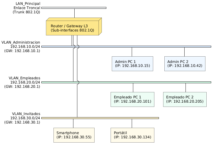 Organización del direccionamiento