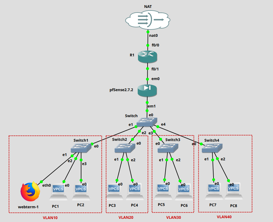 Topología de red con pfSense