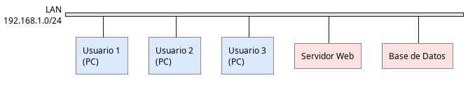 Ejemplo de una red plana