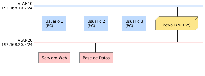 Ejemplo de una red segmentada