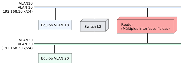 Router con múltiples interfaces
