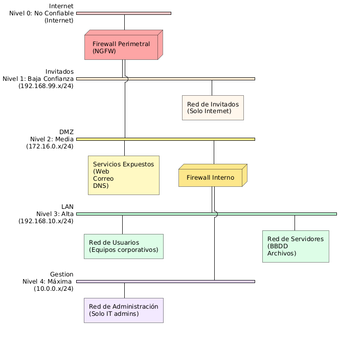 Segmentación por niveles de confianza