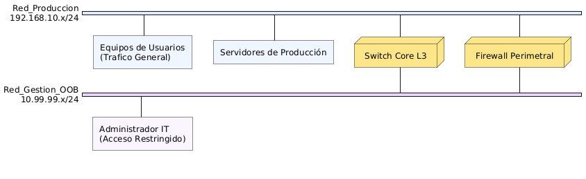 Separación de redes de gestión