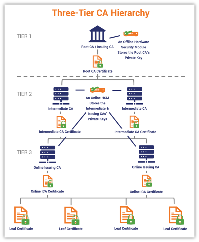Diagrama de la arquitectura PKI con tres niveles. Imagen obtenida de: https://www.thesslstore.com/blog/pki-architecture-fundamentals-of-designing-a-private-pki-system/[The SSL Store.]