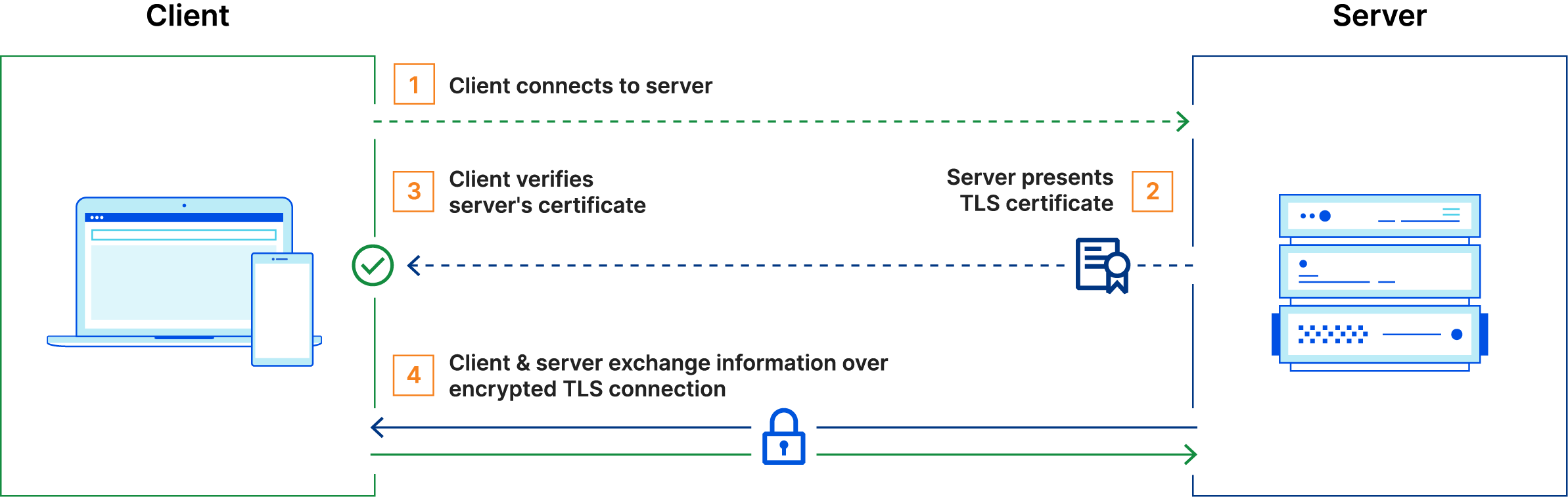 Funcionamiento de TLS. Imagen obtenida de https://www.cloudflare.com/es-es/learning/access-management/what-is-mutual-tls/[Cloudflare].