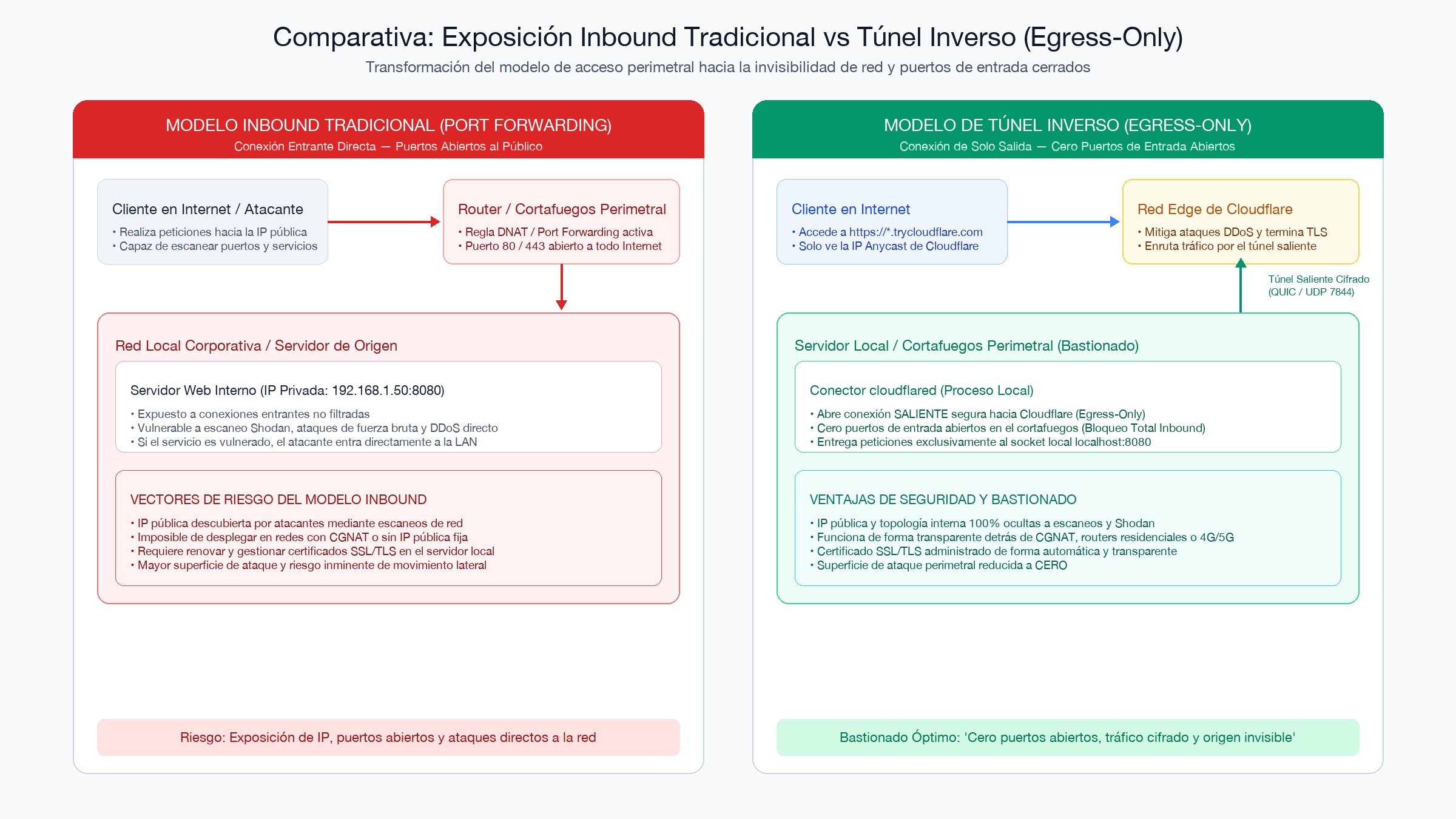 Comparativa: Exposición inbound tradicional vs túnel inverso (Egress-Only)