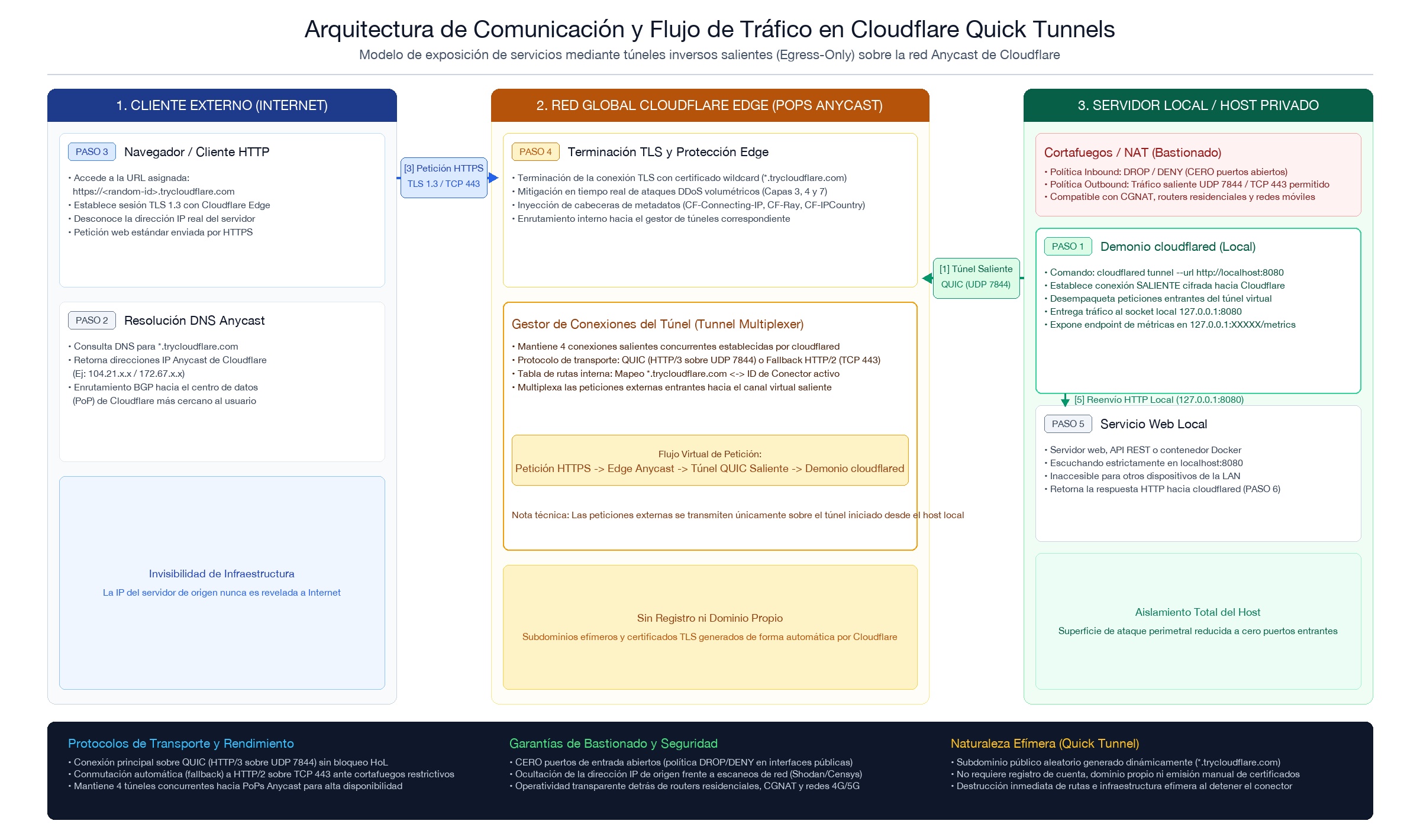 Arquitectura de Cloudflare Quick Tunnels