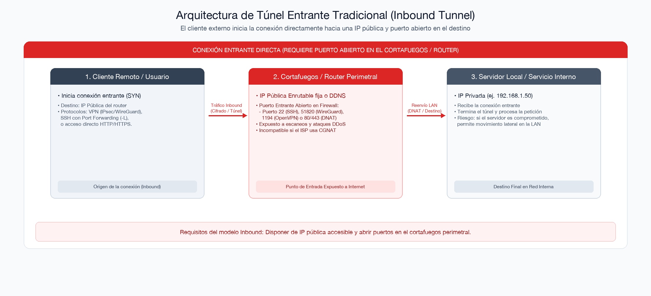 Arquitectura de túnel entrante tradicional (Inbound)