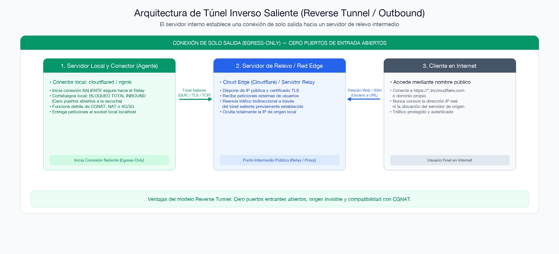 Arquitectura de túnel inverso saliente (Outbound)