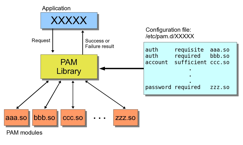 images/pam_linuxjournal